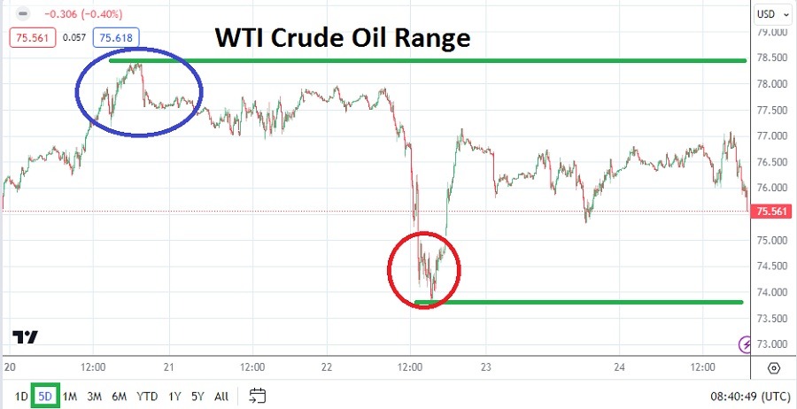 الرسم البياني الأسبوعي للنفط الخام